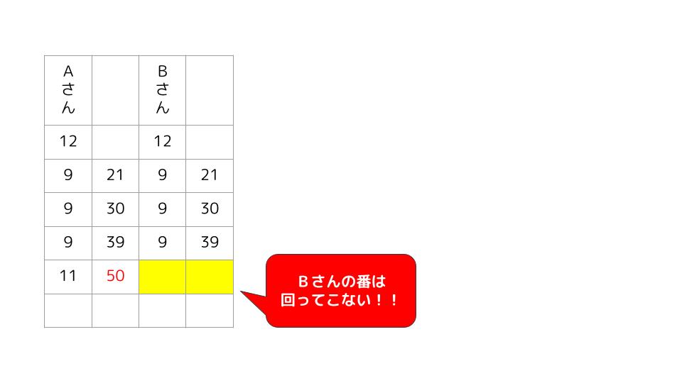 Aさんが先に50点到達 — Bさんの番は回ってこない