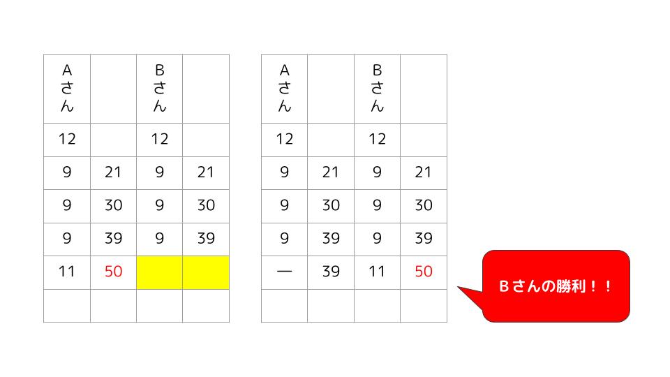 ミスで勝敗逆転 — Aさんミスの結果Bさんが勝利
