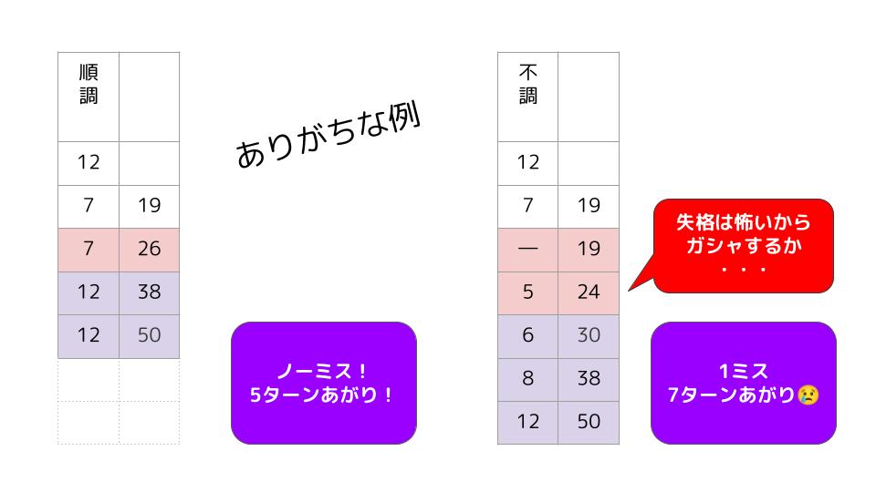 順調(ノーミス5ターンあがり)と不調(1ミス7ターンあがり)の比較