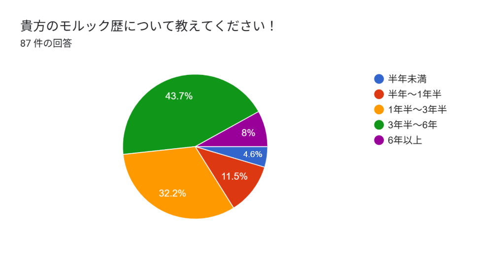 Q1 モルック歴の分布グラフ