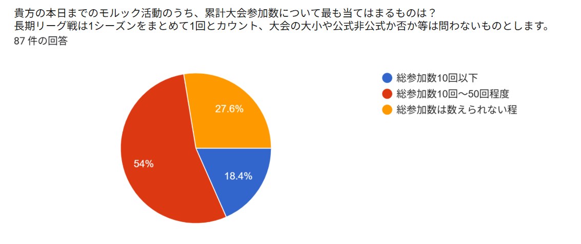Q2 累計大会参加数の分布グラフ