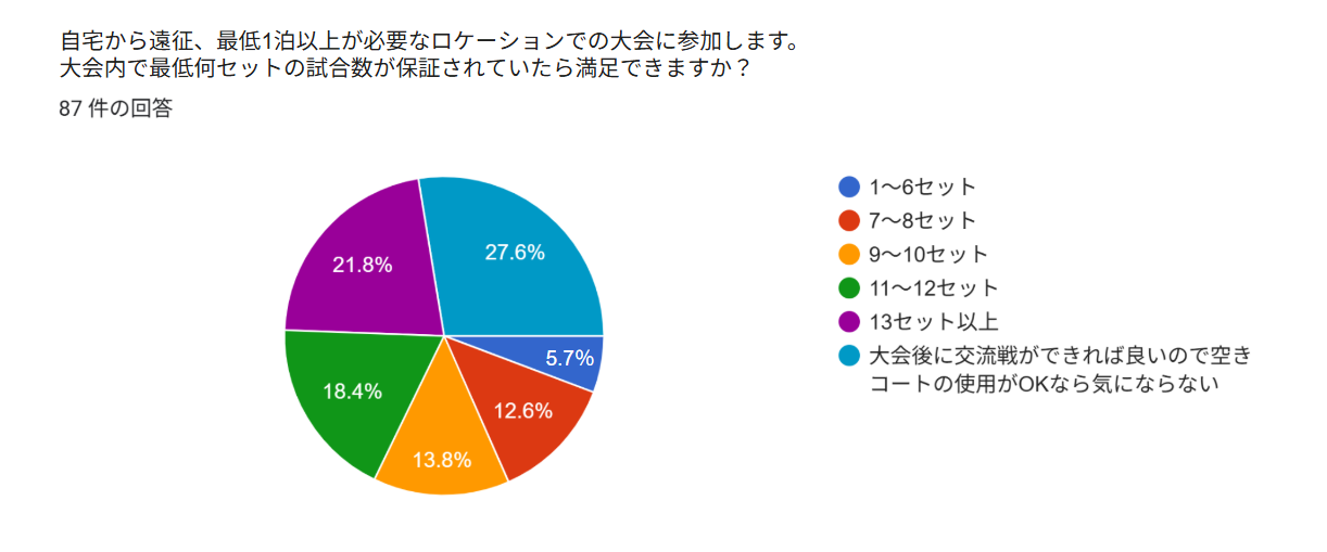 Q6 最低試合数保証グラフ（遠征）