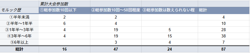 Q1×Q2 モルック歴と大会参加数の相関