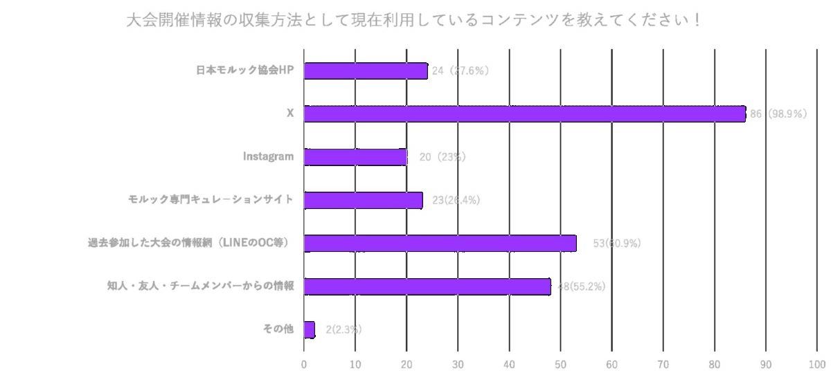 Q3 大会情報収集方法グラフ