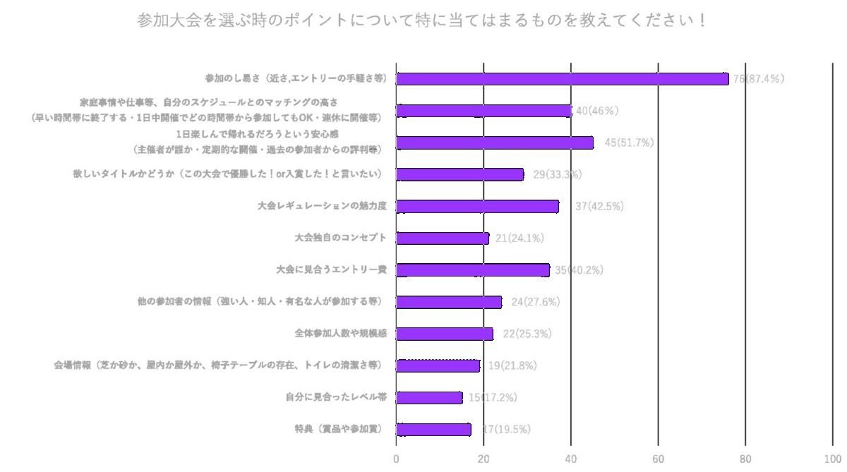 Q4 大会選択ポイントグラフ
