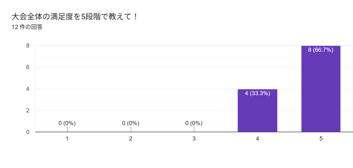 老師盃 満足度アンケート結果