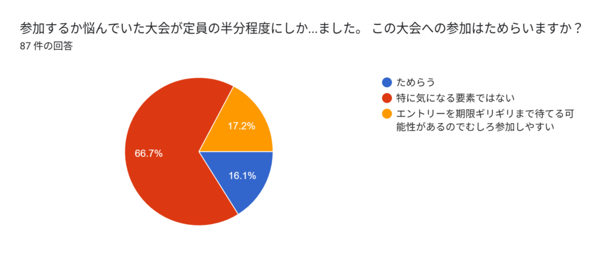 アンケート 定員半分大会への参加意欲