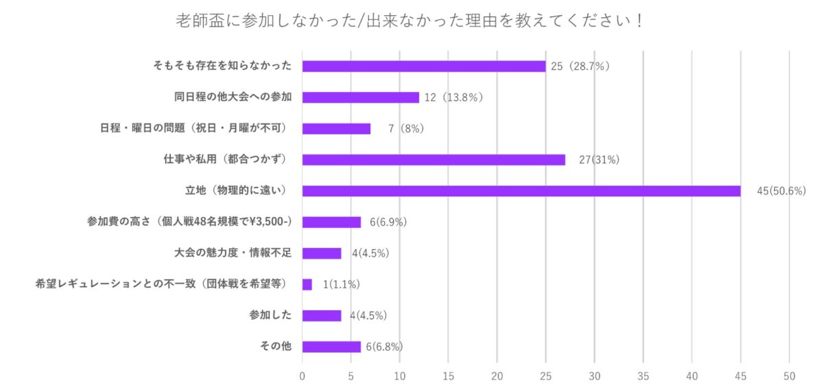 老師盃 不参加理由アンケート円グラフ