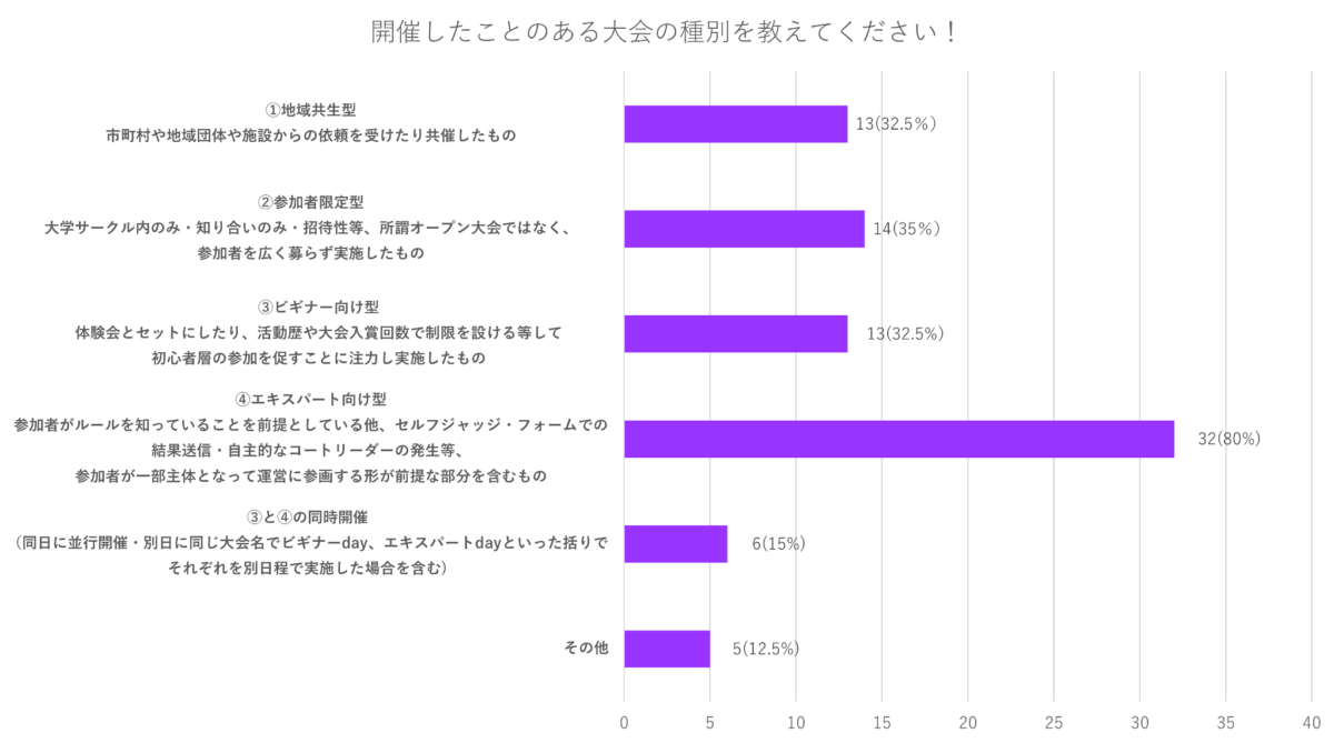 Q13 開催したことのある大会の種別グラフ