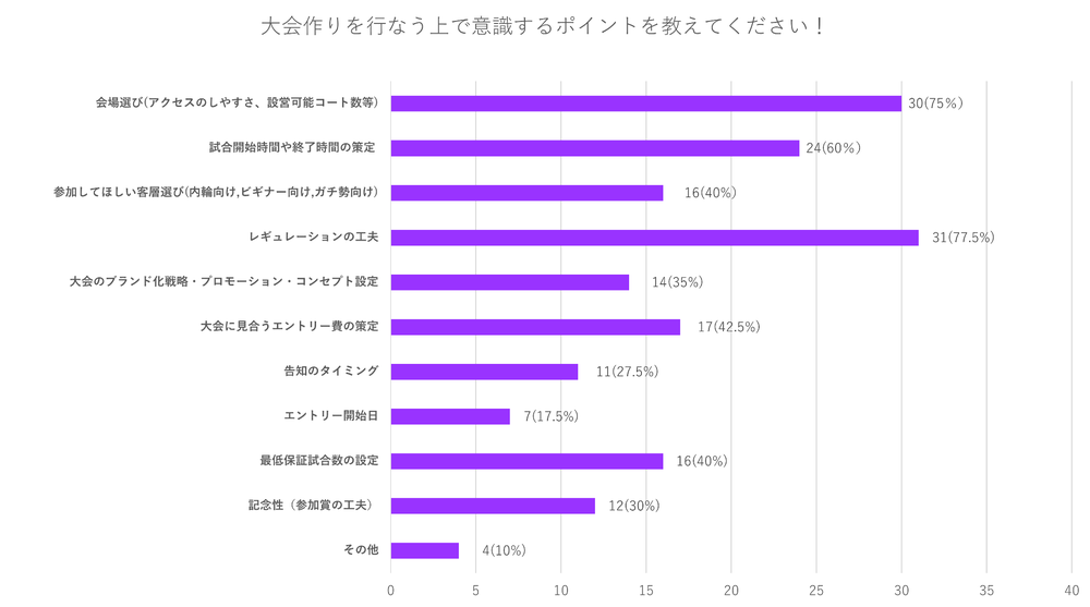 Q14 大会作りのポイントグラフ