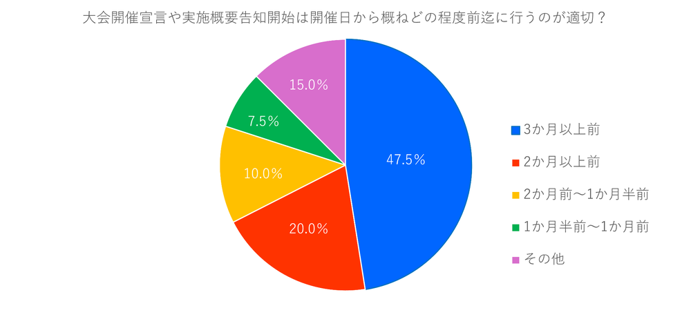 Q16 大会告知時期グラフ