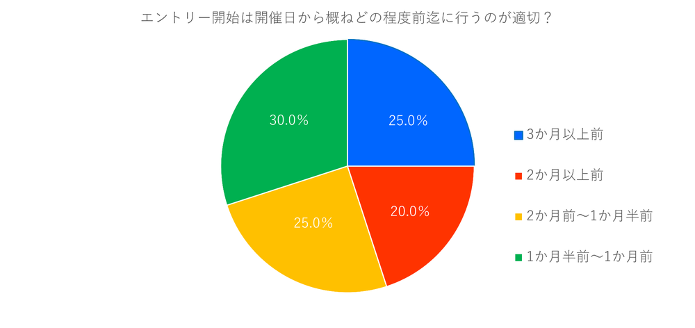 Q17 エントリー開始時期グラフ
