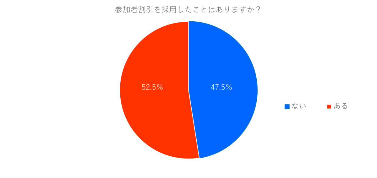 Q19 参加者割引グラフ