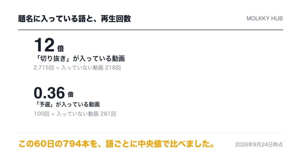 題名に入っている語と再生回数