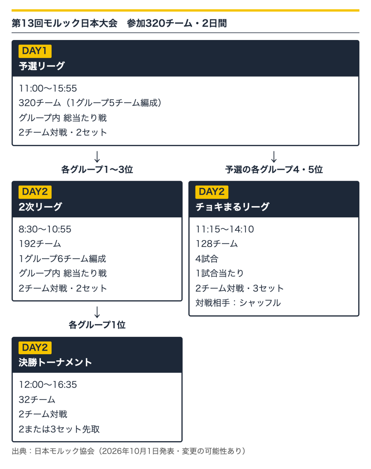 第13回モルック日本大会の2日間の流れ（予選リーグ・2次リーグ・チョキまるリーグ・決勝トーナメント）
