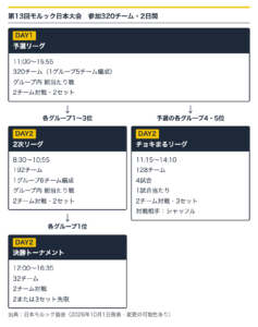 第13回モルック日本大会の2日間の流れ（予選リーグ・2次リーグ・チョキまるリーグ・決勝トーナメント）